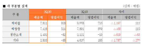 한화솔루션 올 2분기 사업부문별 실적. [한화솔루션 제공]